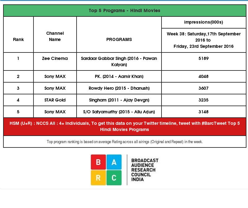 cinema_babu's tweet image. Hindi Dubbed Telugu Movies topping the weekly TRP charts . 

#SardaarGabbarSingh &amp;amp; #SOSM
