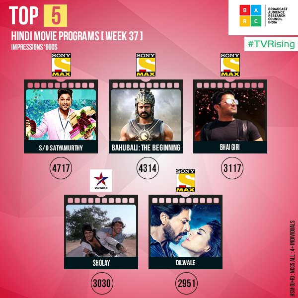 cinema_babu's tweet image. Hindi Dubbed Telugu Movies topping the weekly TRP charts . 

#SardaarGabbarSingh &amp;amp; #SOSM