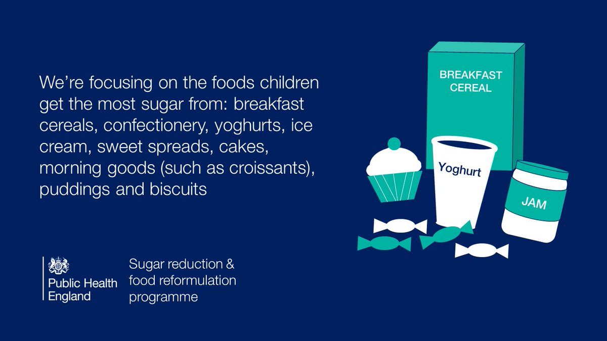 UKHSA's tweet photo. We’re working with industry to remove 20% of the sugar from foods contributing the most to children’s diets https://t.co/HWqzeeLqmR https://t.co/ip8V9L2pbH