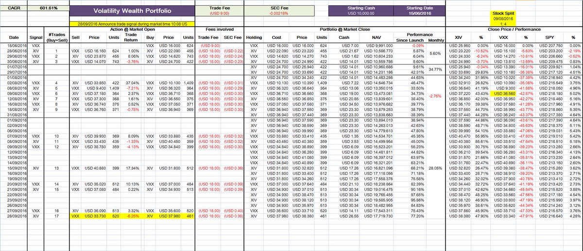 VIX_Wealth's tweet photo. 28/9 10:08 US time
Sell $VXX@$33.73, 520 units -5.25%
Buy $XIV@$37.98, 461 units

#Result #Portfolio #TradingVolatility #VIX #XIV #VXX https://t.co/lIp3OeJnGh