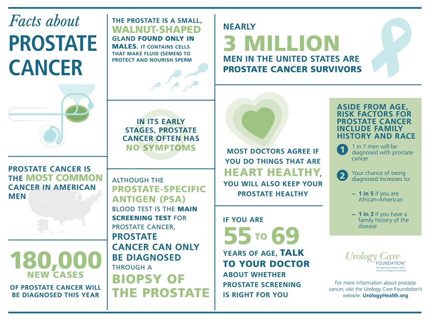 Have you seen our #ProstateCancer poster? Order them for your practice! bit.ly/2cEf7tb #AUAUroChat