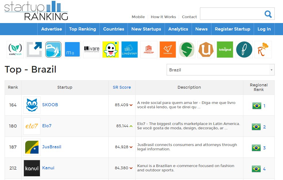 skoobnews's tweet image. Skoob é 1º lugar Brasil no @startupranking. 
Confira:  startupranking.com/top/brazil