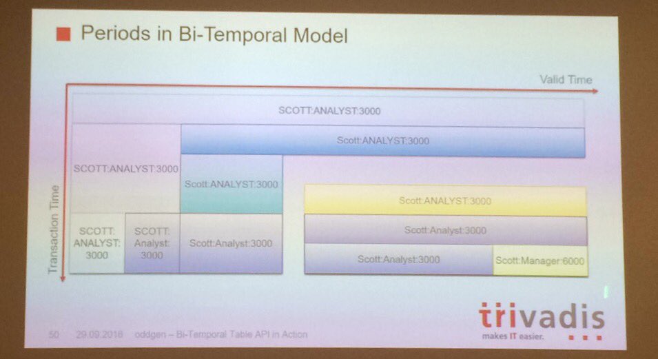 dani_schnider's tweet photo. Colorful explanation of bi-temporal model and powerful generation of the API with #oddgen. @phsalvisberg at #tvdpdays https://t.co/Kw0FmEuCk9
