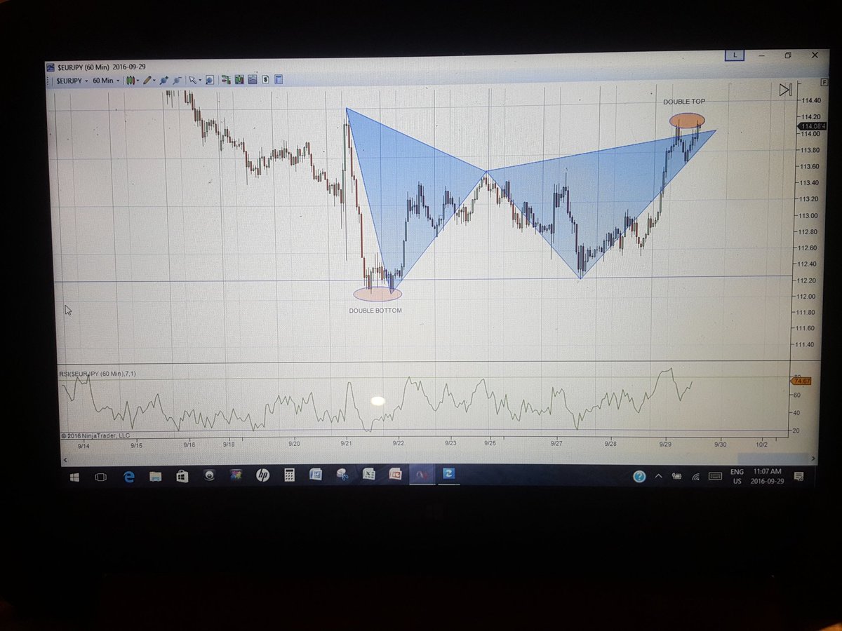 keitrade's tweet photo. Double top hopefully same result as double bottom. Deep gartley as well. #patterntrade #TradeIdeas https://t.co/3mK1OTIFMi