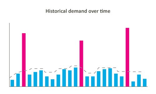 EyeOnSolutions's tweet image. &quot;This can&apos;t be planned!&quot; Spot demand from tenders, promotions or other events disturb actuals as well as forecasts. ow.ly/Fc1V304GbLJ