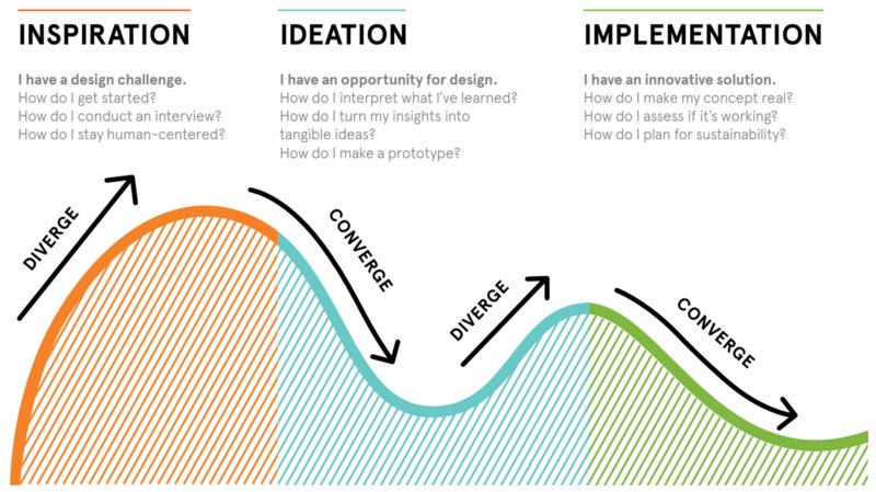 usabilla's tweet photo. How to Apply a #Design Thinking, HCD, #UX or Any Creative Process From Scratch: https://t.co/trVL6EoFP1 https://t.co/7MufwiS76t