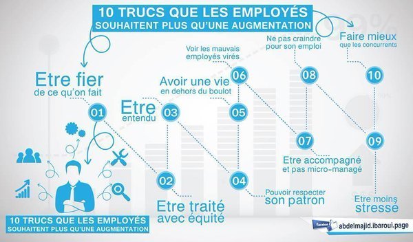 #Infographie : les 10 choses que les employés souhaitent plus qu'une augmentation ? #QV... x.com/TruCommunaute/…