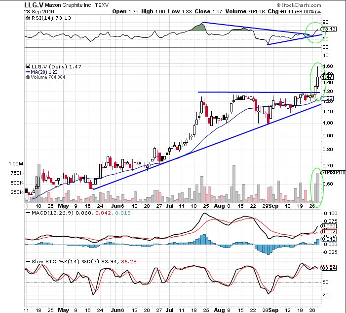totalinvestor1's tweet image. $LLG.V #MasonGraphite totalinvestor.com FOLLOW ME Retweet
