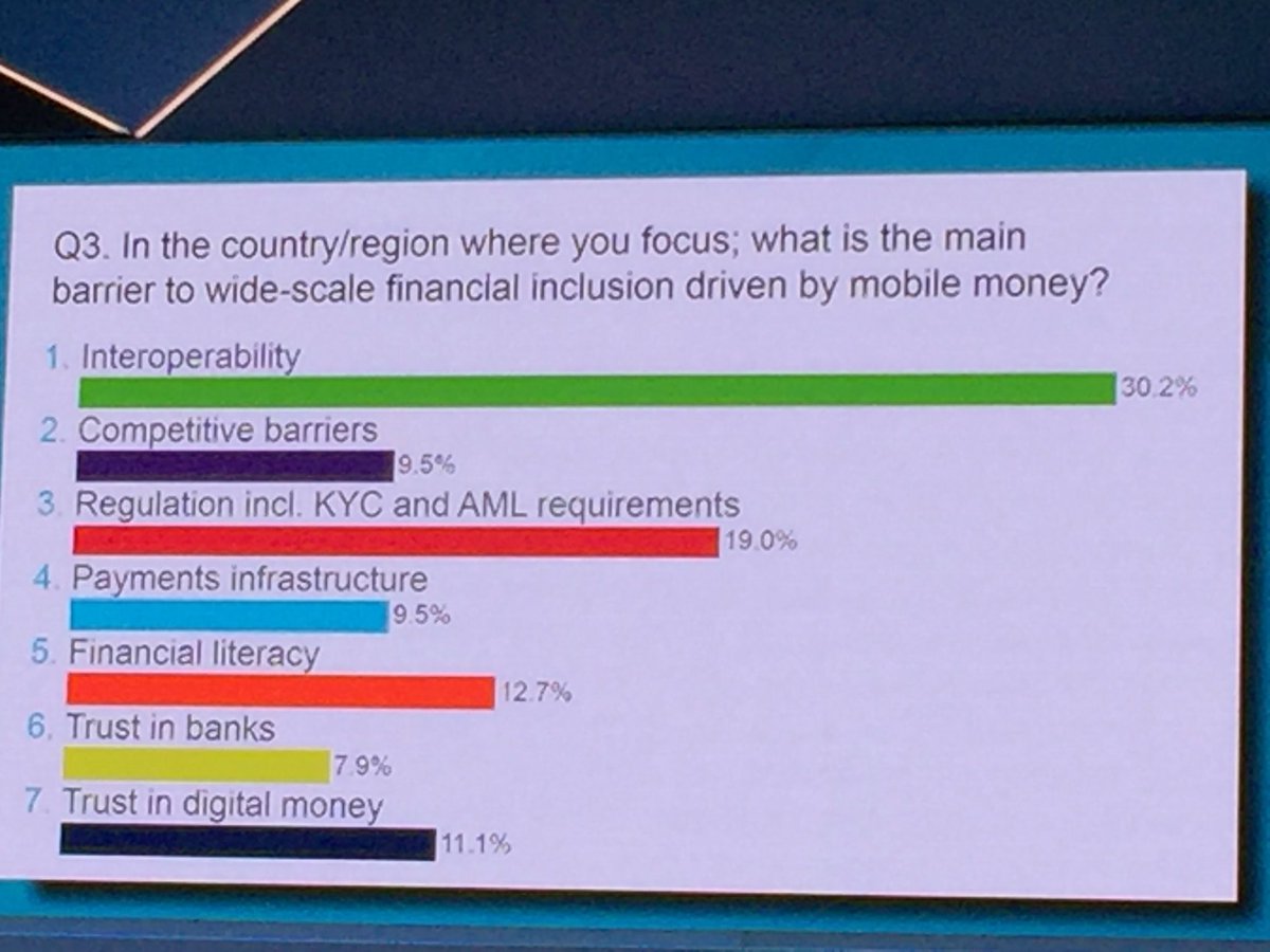 EricssonMFS's tweet photo. The audience today agree with our view @EricssonMFS on the importance of #interoperability to drive financial #inclusion #sibos https://t.co/r0dsb9yHN2