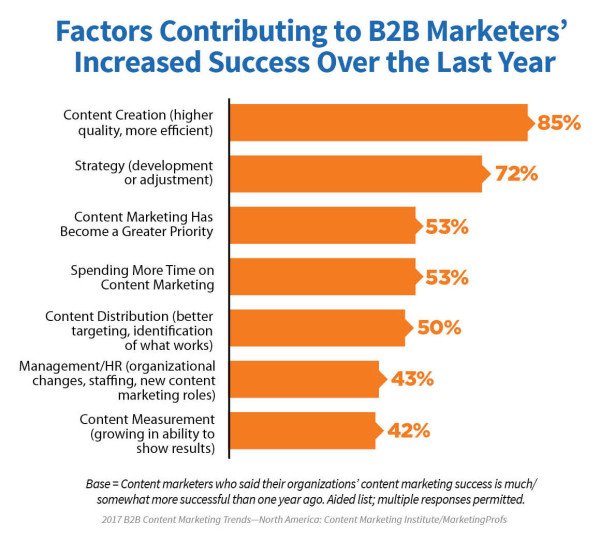 Quality is #1 factor for successful content marketing: New 2017 Research buff.ly/2cDXcmB <a href="/CMIContent/">Content Marketing Institute</a>