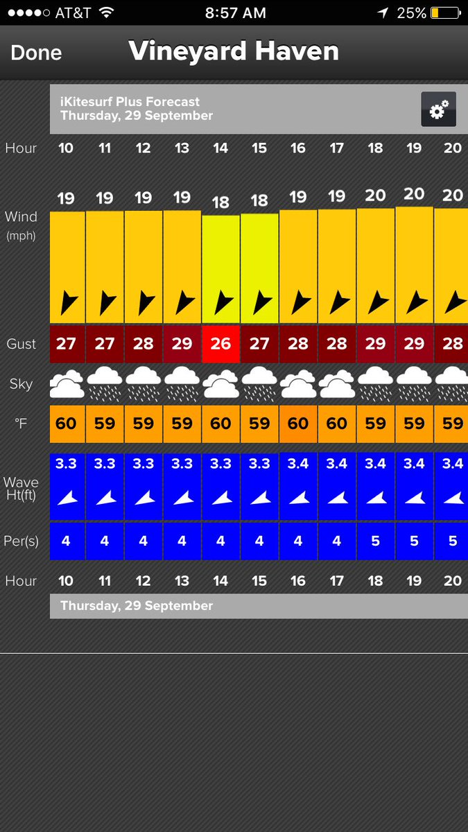 VineyardCupMVY's tweet photo. Well that's a pretty good looking forecast for Big Air! How about #foiling? https://t.co/0PZFLnIeLG