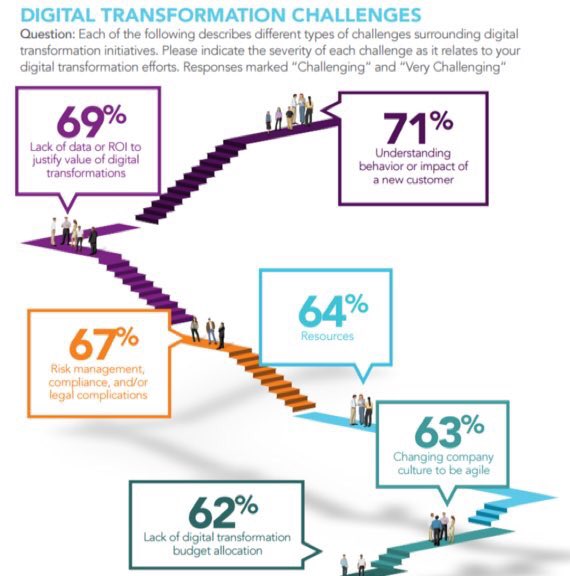 #1 digital transformation challenges: understanding customer behavior —<a href="/briansolis/">Brian Solis</a> #CMO #CIO bit.ly/2cRBlII
