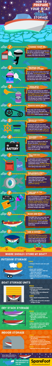 PlanoMarine's tweet photo. Infographic: Preparing Your #Boat for #WinterStorage https://t.co/bbQhH7weXP includes pros &amp; con of storage options https://t.co/4hN7XUGdll