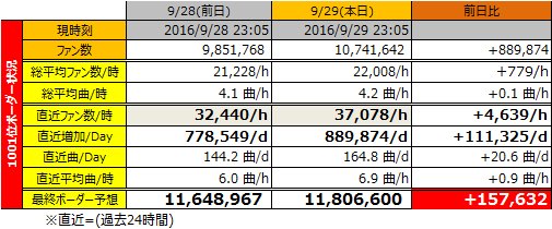 みみずp 9 29 23 05 時点sssボーダー推測 時速 37 078 H 4 639 H 日速 8 874 D 111 325 D 現在 10 741 642 最終 11 806 600 157 632 あと25時間やで W デレステ T Co Sabogfzmxr Twitter