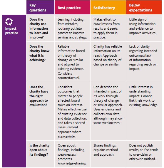 AndBerwick's tweet photo. Reading the new @NPCthinks 'What makes a good charity?'. Charity leaders need to ask - 'how do we measure up?' https://t.co/QSgbePSjwD https://t.co/wnMUMJTSO3