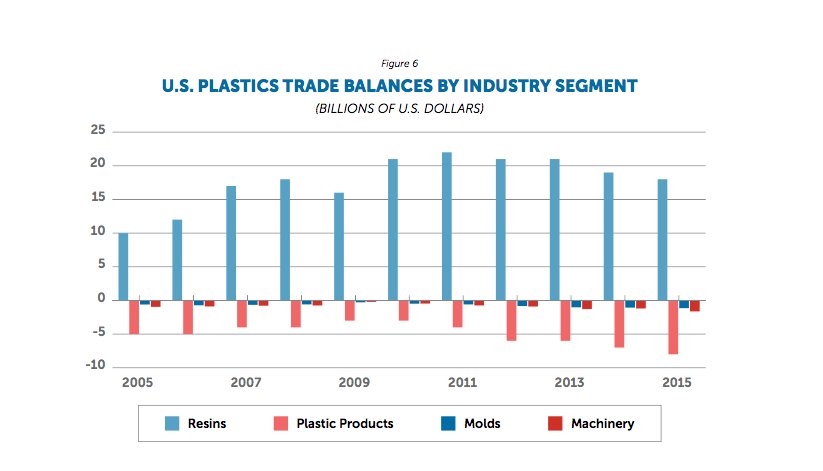 SPI report shows US plastics industry retains its trade surplus. #gplasticssummit  trib.al/Id1FWQK
