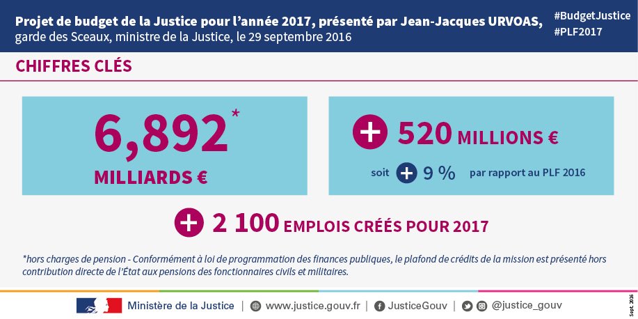 justice_gouv's tweet photo. #BudgetJustice #PLF2017
⚖ Le projet de budget de la Justice pour 2017 : 6,892 milliards € soit une hausse de 9% par rapport au #PLF2016 https://t.co/24xrrKdyyP