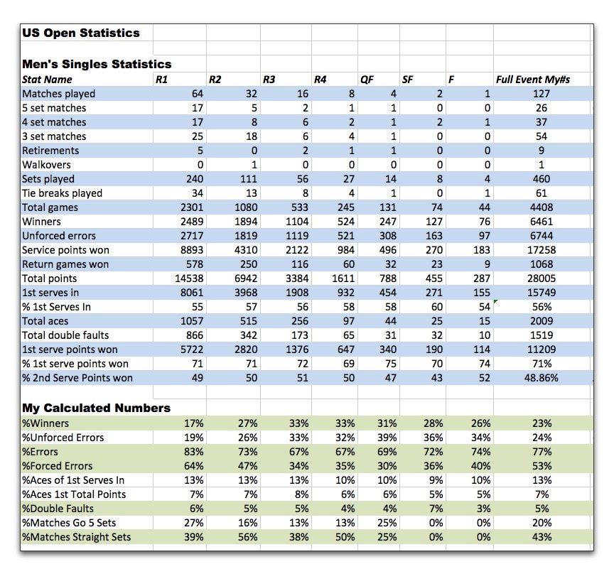 TheFawcette's tweet photo. Men's women's stats from #USOpen16 69% of women's matches were straight sets while 57% mens > 3 sets and 20% went 5 sets Depth? #tennis https://t.co/nXyYIhvR91