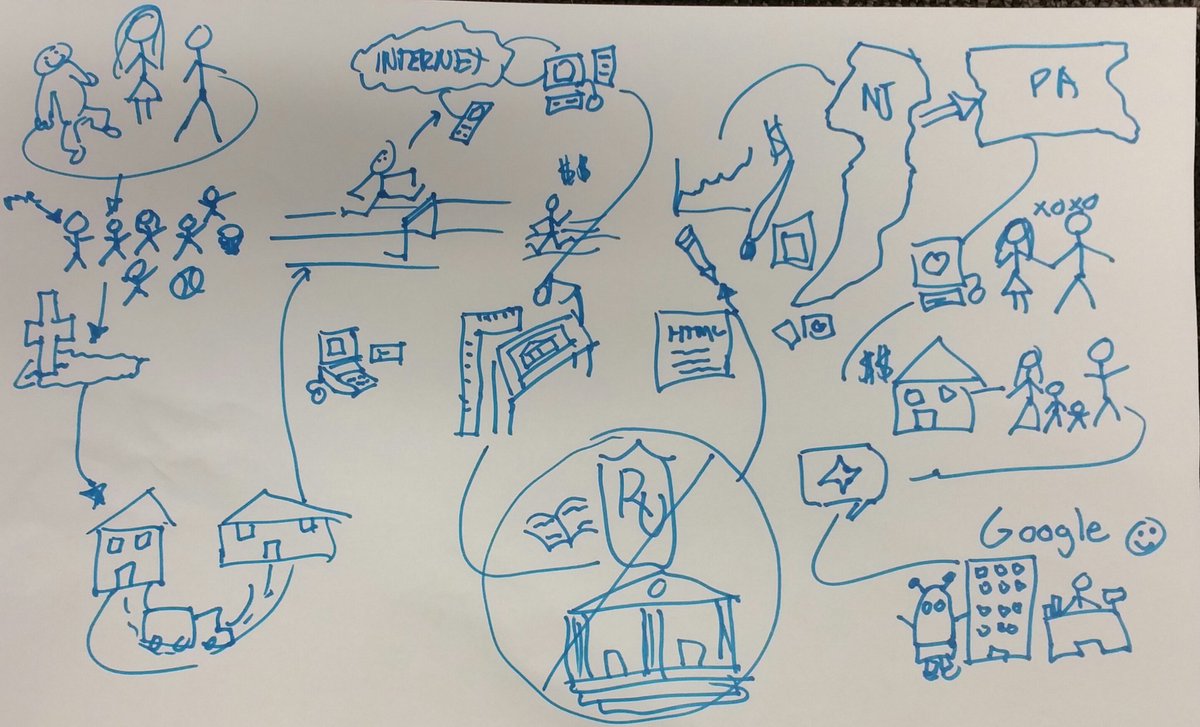 RussBuchmann's tweet photo. An interesting exercise at the @GoogleTCProgram #tcmeetup16 . A quick sketch showing the path you've taken and the moments that shaped you. https://t.co/5gKghhxL0V