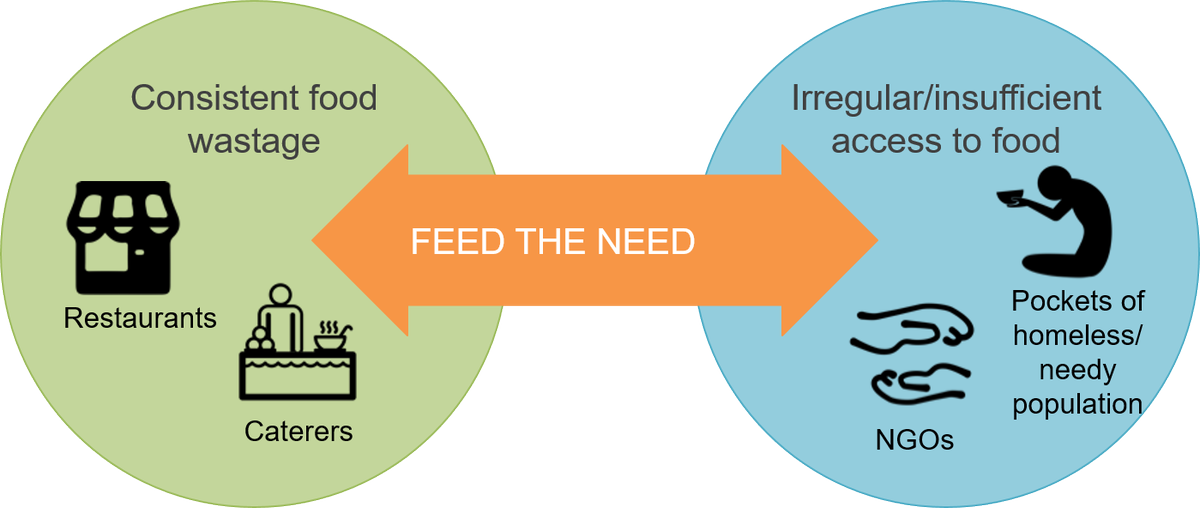 Launching <a href="/ShapersDelhi/">Global Shapers Delhi</a> project 'Feed The Need'! Partnering with 2 big caterers to supply food wasted at events to homeless <a href="/GlobalShapers/">Global Shapers</a>