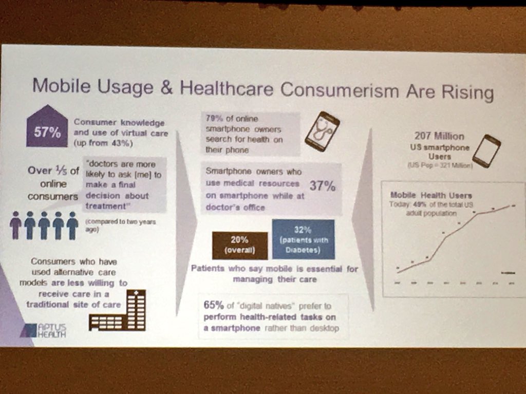 "207MM smartphone users in the U.S. Can't ignore mobile in your #patientengagement strategy" -<a href="/mjbodenstab/">Michael Bodenstab</a> @WrldHealthcare