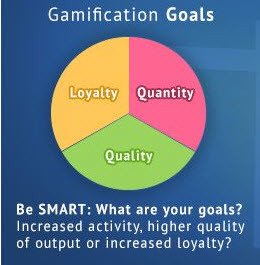 pmpacademy's tweet photo. #gamification goals: increased activity? higher quality of output? increased loyalty? #elearning https://t.co/hxnLOdjhIS
