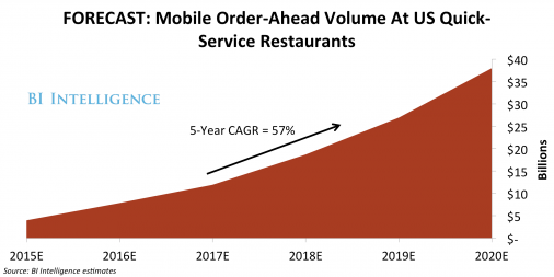 intuitivewrkspc's tweet photo. This is how Taco Bell, Starbucks, and other fast-food chains are using mobile .. https://t.co/GQ8Zkk17Dq #tech https://t.co/Tq6b7zKom2