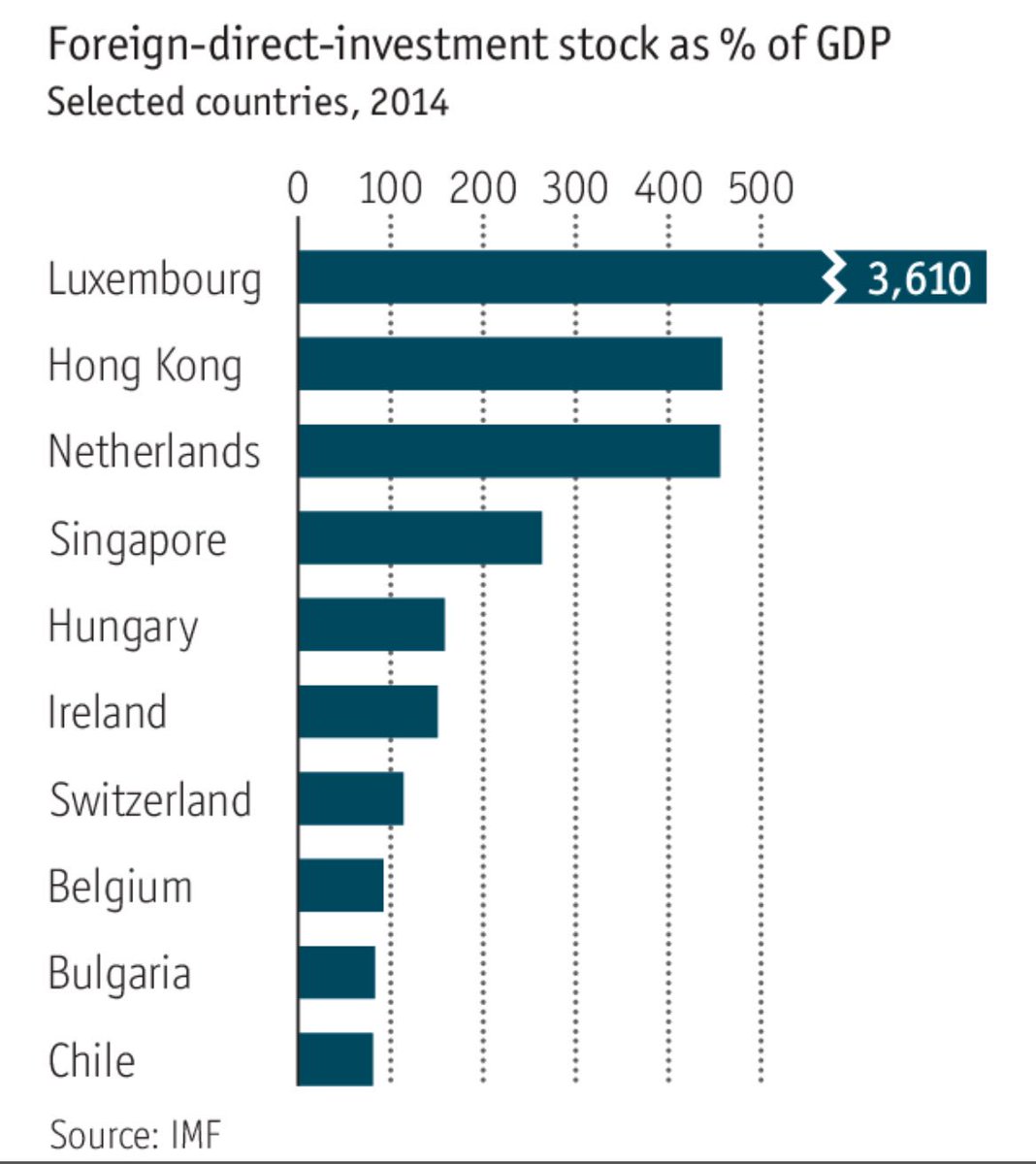 eddysmlee's tweet photo. Singapore &amp; HongKong attract highest foreign investment as % of GDP in Asia https://t.co/OVHZo4UiER