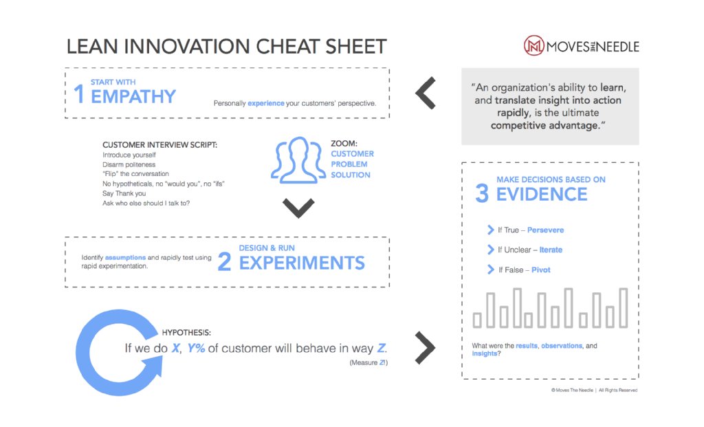 Lean Innovation Cheat Sheet.  Get it up on your wall!   buff.ly/2dfk5Cm