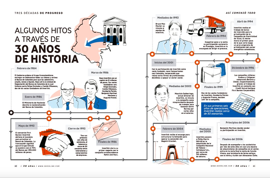 Algunos hitos a través de 30 años de historia #Inverlink30años