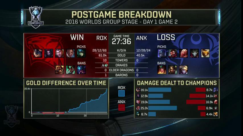 lolesports's tweet photo. Postgame Breakdown:

@LOL_Tigers vs. @albusnoxteam #Worlds https://t.co/TxCsV93K1o