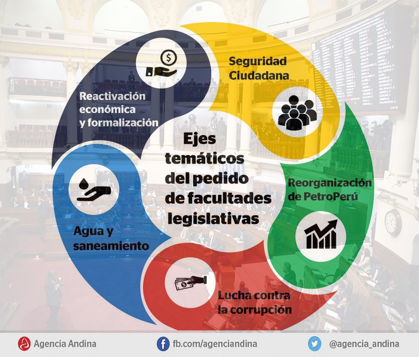 Agencia_Andina's tweet photo. #INTERACTIVO: Congreso aprobó otorgar facultades legislativas al Ejecutivo en estos cinco temas, conózcalos aquí https://t.co/pa43X08u1P https://t.co/4VhG0D3eft