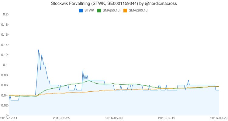 nordicmacross's tweet photo. 2016-09-29: Death cross on Stockwik Förvaltning (#STWK, #SE0001159344) https://t.co/mJGUGMx51d