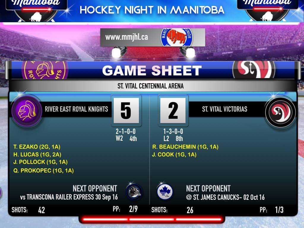 IceWaveMediaMB's tweet image. #MMJHL #GameSheet @MMJHLREKnights defeat host @StVitalVics 5-2 to win 2nd straight. T.Ezako 3pts (2G,1A) for Knights @MMJHL
