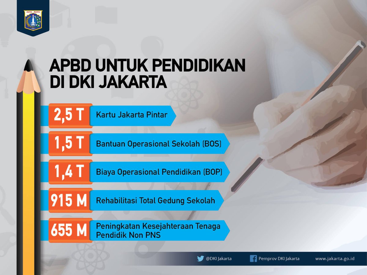 DKIJakarta's tweet photo. Bagaimana Anggaran Pendapatan dan Belanja Daerah (APBD) untuk pendidikan di DKI Jakarta? https://t.co/ZKKrPbLiev