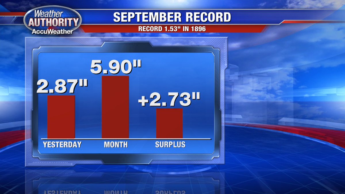 Yesterday's rain was record breaking! Now we're in a surplus as we close out the month! @FOX2News