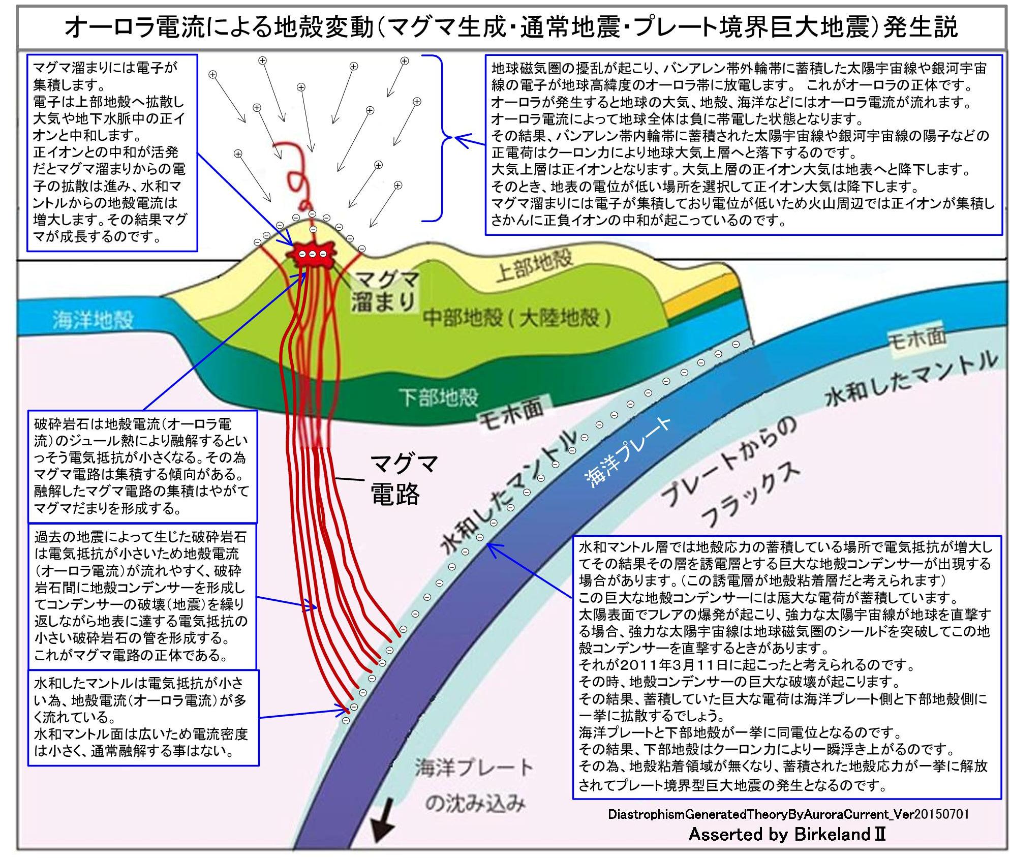 しーずー 地殻5000メートル部分に 核のゴミ を埋めるという案 1年で数十センチ移動という リスクはある 動くというリスク しかも 小笠原諸島は火山地帯 プルームがマントルの底に達した スラブ プレート が温められて上ってくる場所 掘ったら