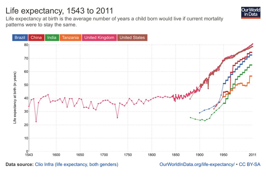 Life expectancy is one of the great stories in @MaxCRoser's Visual History of Global Health: b-gat.es/2cFT6u5 https://t.co/o7g4GiiBDl