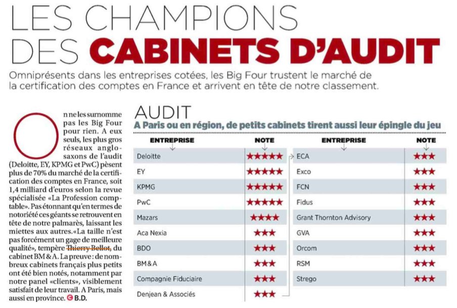 Le 6ème réseau mondial d'audit et de conseil <a href="/RSMFrance/">RSM France</a> parmi les champions des cabinets d'#audit en France (<a href="/MagazineCapital/">Capital</a>)