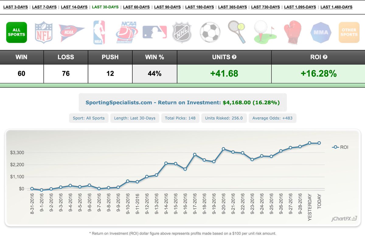 williebwins's tweet photo. TSS #Football #CorrectScores & #USA w/ another #solid month of #profits #dayafterday #monthaftermonth π°π°daily packs https://t.co/MSBR5Hno4P https://t.co/2FhRoejHww