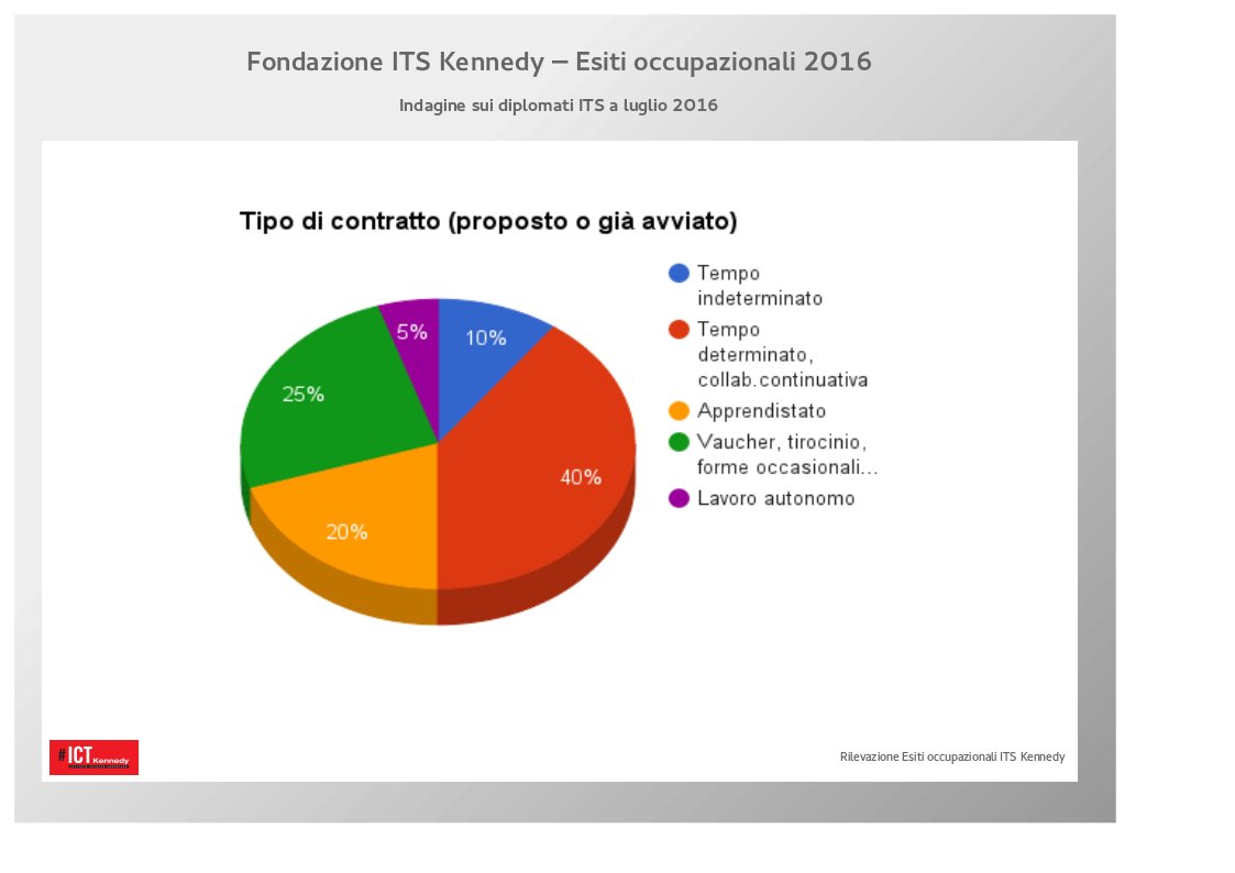 hombrebio's tweet photo. Fondazione #ITSKennedy: la formazione crea lavoro. https://t.co/ABOLTEq6UO