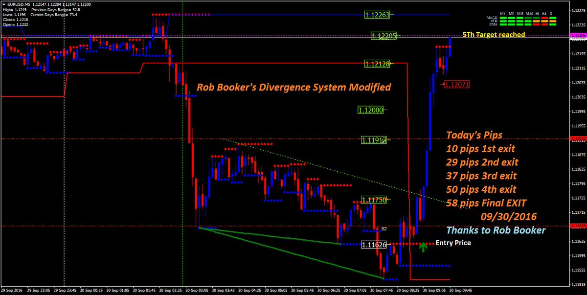 Kirtiforex's tweet photo. #tenpips #10pips #forex #Trading #PipScapler #learnForex
#Divergence #Fx #KnoxvilleDivergence #AdvanceForex #BasicForex #MyTrade #EURUSD https://t.co/5NKvCnPNaY