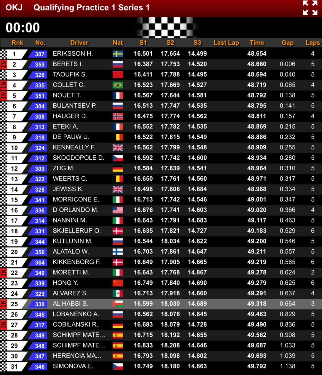 KartPassion's tweet image. #OKJ Qualifying Practice 1 Series 1 #TKARTfinalcup16
