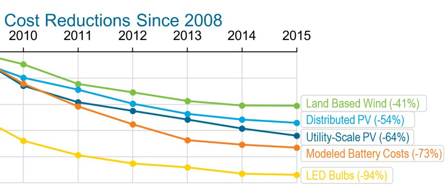 ENERGY's tweet image. 6 charts that show America's #CleanEnergy future is bright ➤ 1.usa.gov/1HHw3xz
