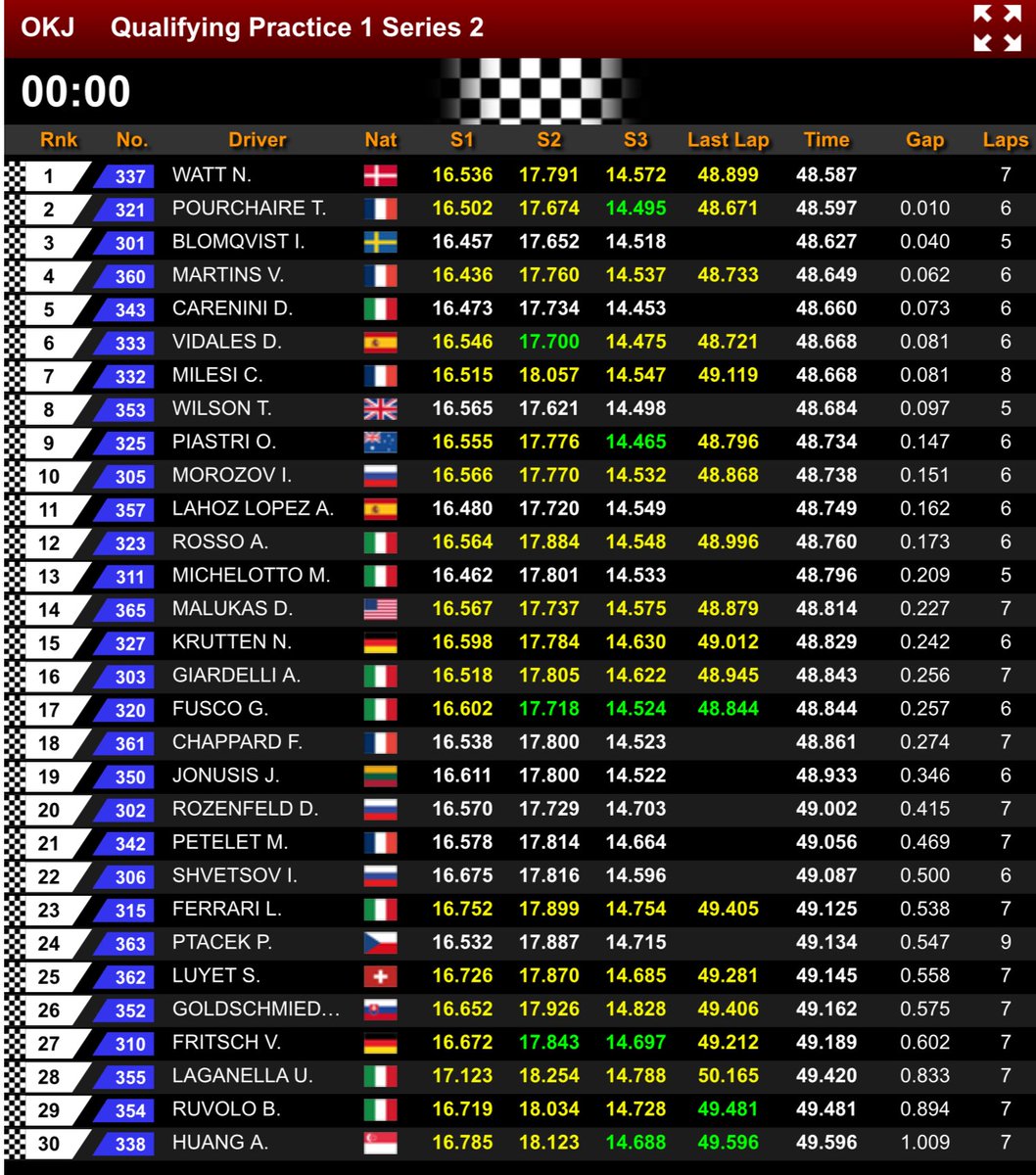 KartPassion's tweet image. #OKJ Qualifying Practice 2 Series 2 #TKARTfinalcup16