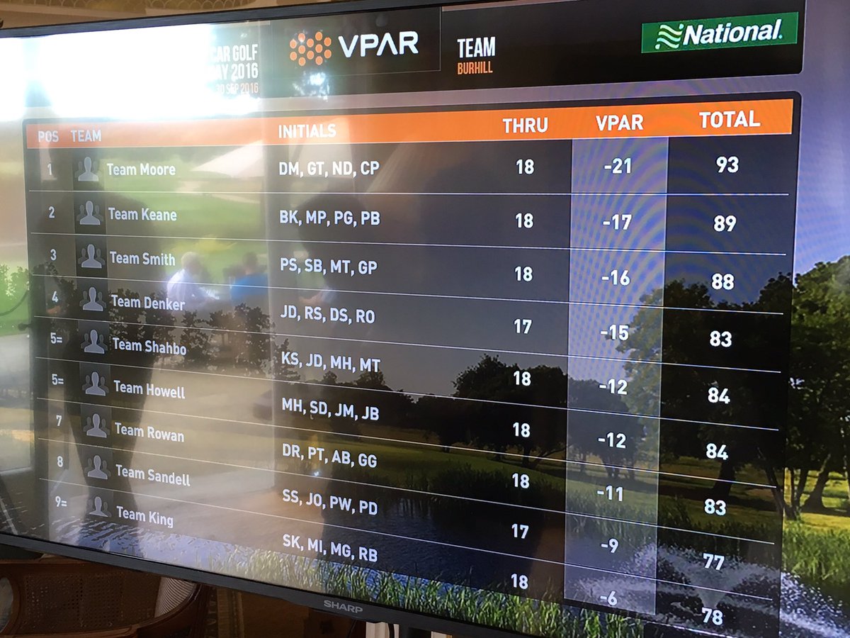 midgley_ross's tweet photo. Final scores show Team Moore takes 1st place #OneEnterprise #EnterpriseCommunity https://t.co/3u2AR1fDe6