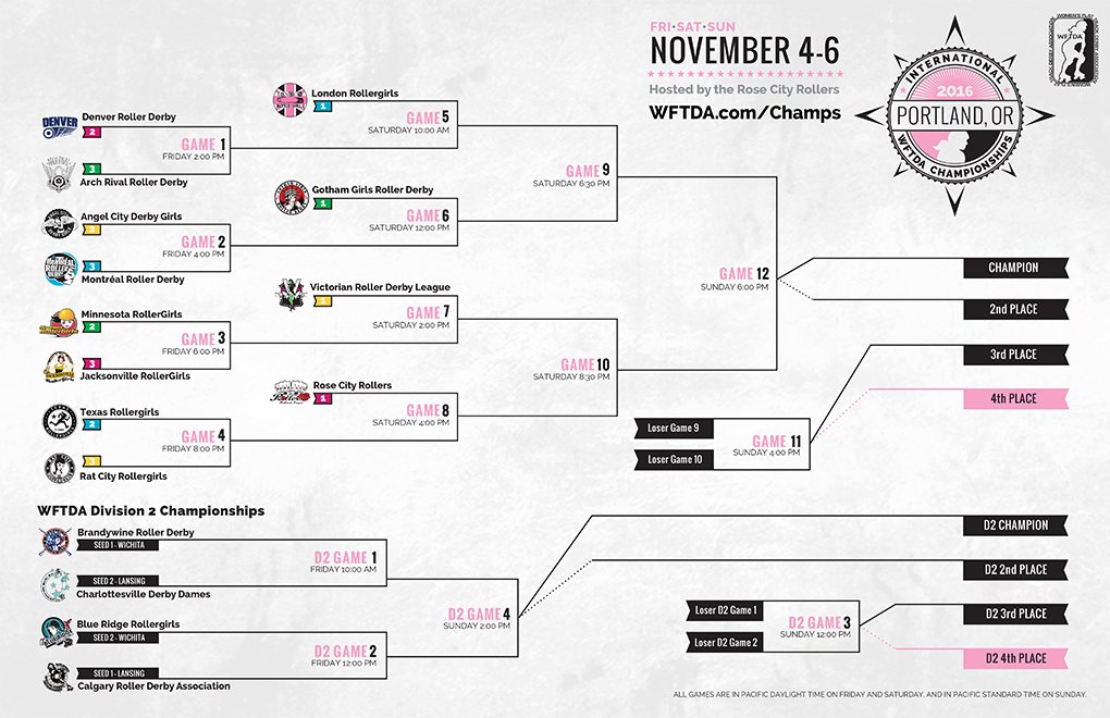 WFTDA's tweet photo. Bracket updated with dates and times! Find Championship information, including hotel info, on Tournament Central! https://t.co/EutDmnJZTR https://t.co/RGsIzUPZD6