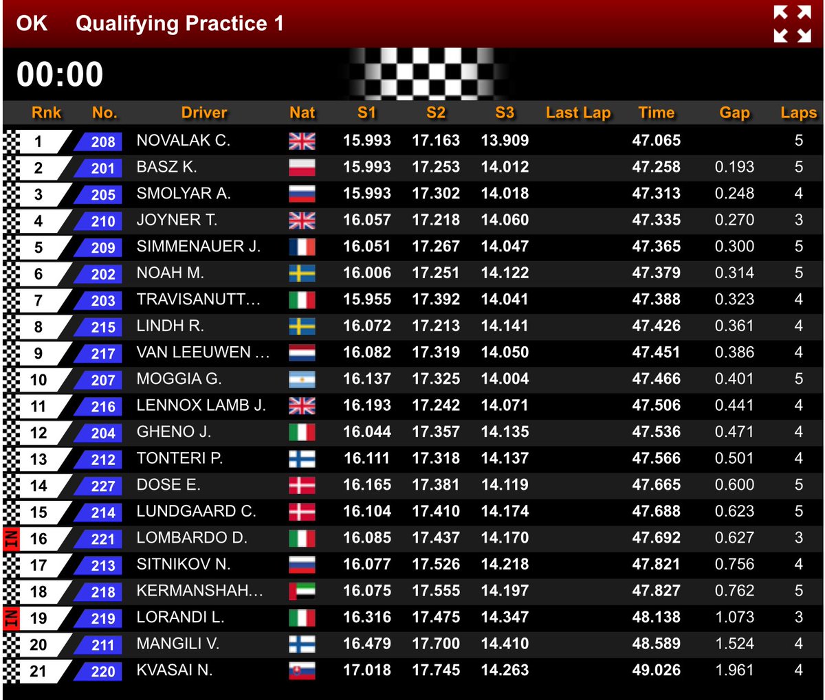 KartPassion's tweet image. #OK Qualifying Practice #TKARTfinalcup16