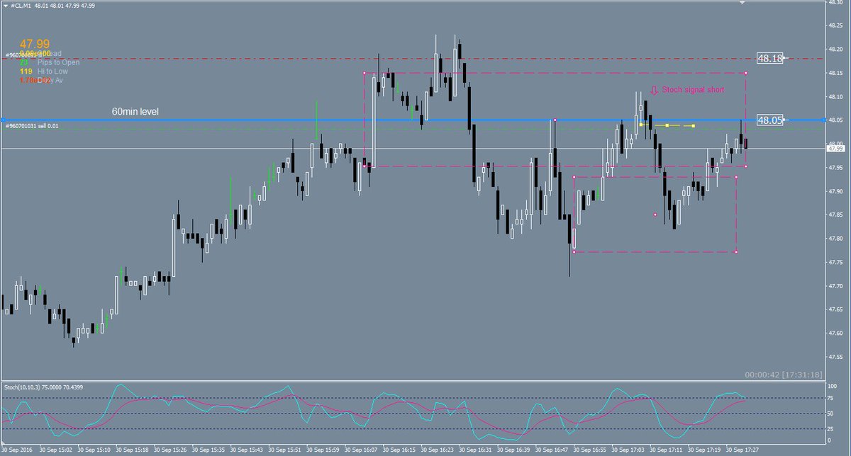 FriedBeanFX's tweet photo. up here again on #CL - looking for this #offer to hold around 48.05, come in sellers #Short #Oil #PPT https://t.co/T29cj0xoKp