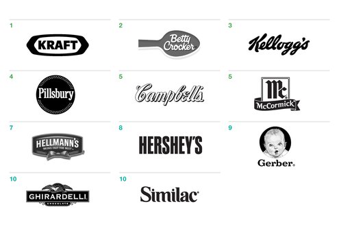 denisdecoster's tweet photo. Food fight! Check out what these food brands are doing to compete in e-commerce.
 https://t.co/NCMkaJuf7Z https://t.co/ofo5iCwmyW